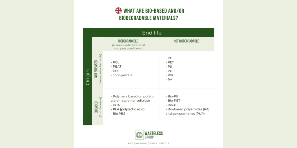 Tableau expliquant les exemples de matière biosourcée et/ou