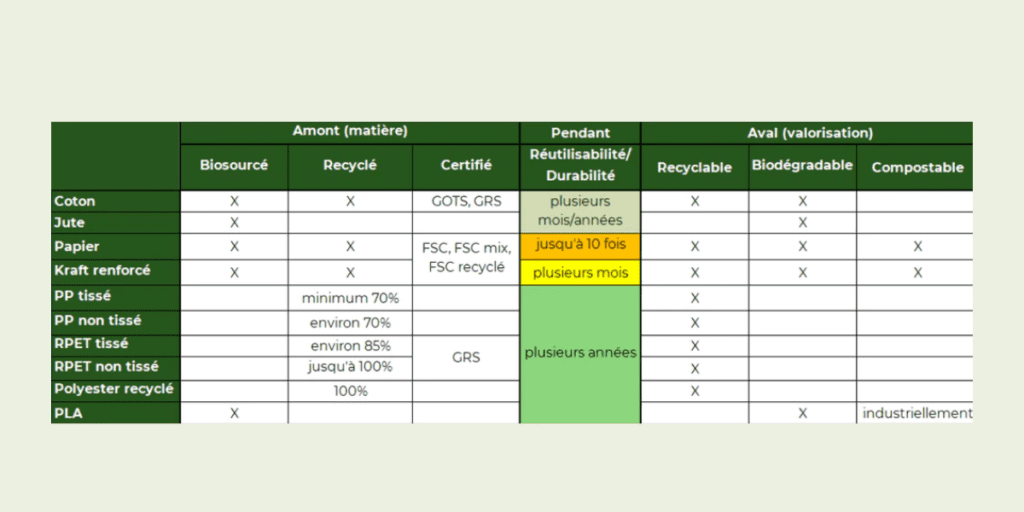 Tableau présentant l'éco-responsabilité des matières utilisées pour sac sur mesure